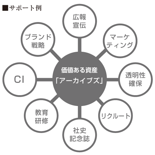 価値ある資産「アーカイブス」