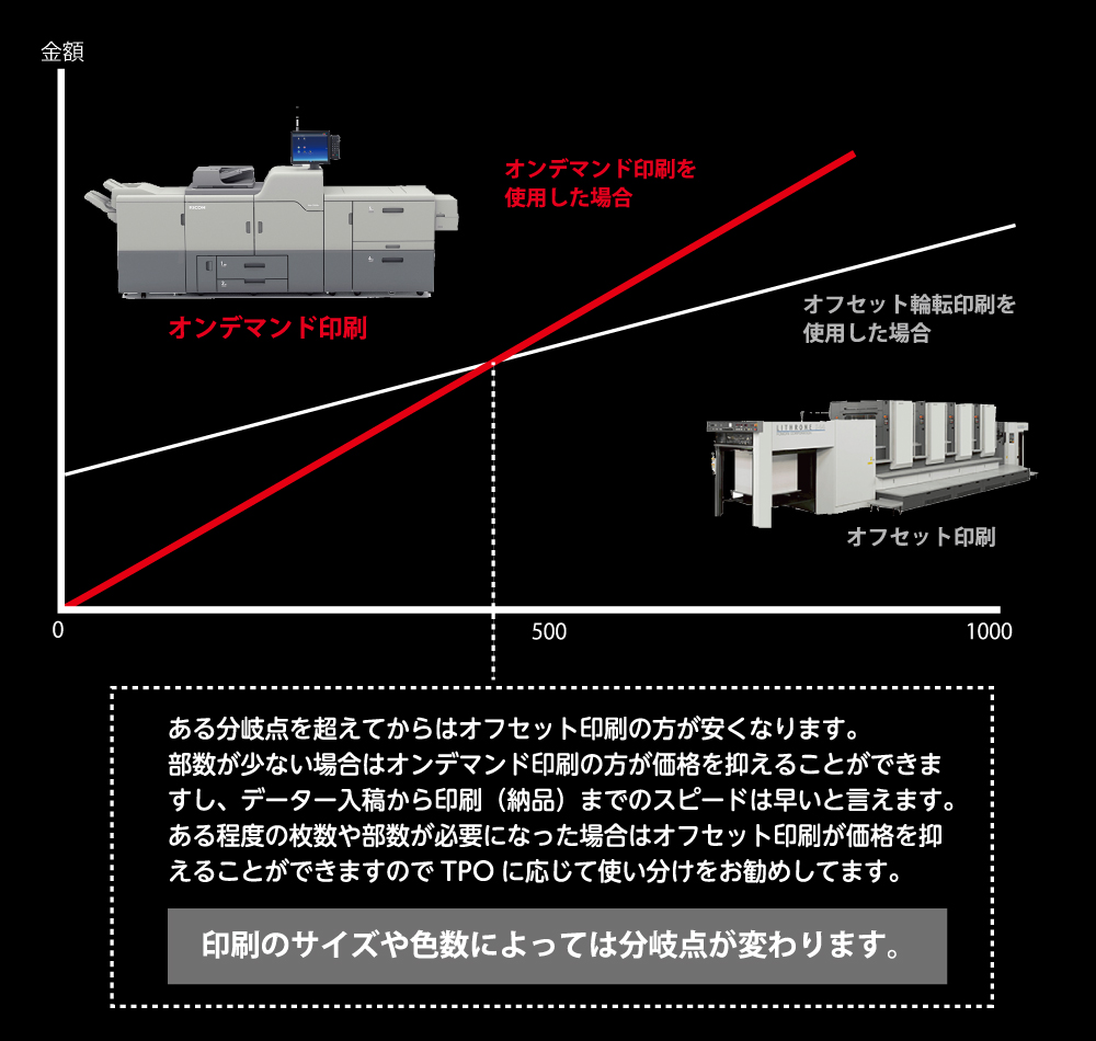 オンデマンド印刷の価格シミュレーション